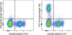 CD11b Antibody in Flow Cytometry (Flow)