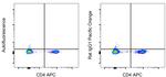 Rat IgG1 kappa Isotype Control in Flow Cytometry (Flow)