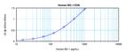 Human beta-Defensin 1 ELISA Development Kit (ABTS)