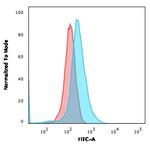 CD1a/HTA1 (Mature Langerhans Cells Marker) Antibody in Flow Cytometry (Flow)