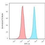 CD3e (T-Cell Marker) Antibody in Flow Cytometry (Flow)