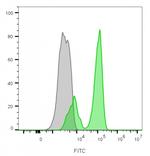 CD3e (T-Cell Marker) Antibody in Flow Cytometry (Flow)