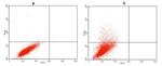 V5 Tag Antibody in Flow Cytometry (Flow)