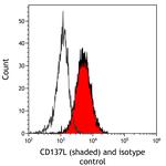 4-1BBL/CD137L/TNFSF9 Antibody in Flow Cytometry (Flow)