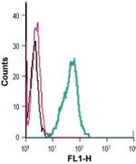 GPR84 (extracellular) Antibody in Flow Cytometry (Flow)