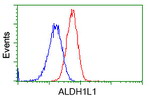 ALDH1L1 Antibody in Flow Cytometry (Flow)