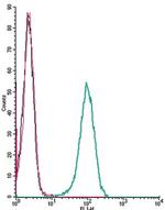 LPAR6 (P2RY5) (extracellular) Antibody in Flow Cytometry (Flow)