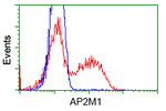 AP2M1 Antibody in Flow Cytometry (Flow)