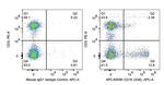 CD16 Antibody in Flow Cytometry (Flow)