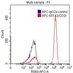 CD3 Antibody in Flow Cytometry (Flow)