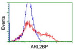 ARL2BP Antibody in Flow Cytometry (Flow)