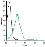 ZACN (extracellular) Antibody in Flow Cytometry (Flow)