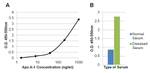 ApoA1 Antibody in ELISA (ELISA)