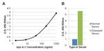 ApoA1 Antibody in ELISA (ELISA)