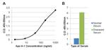 ApoA1 Antibody in ELISA (ELISA)