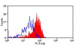 B7-H4 Antibody in Flow Cytometry (Flow)