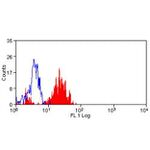 B7-H4 Antibody in Flow Cytometry (Flow)