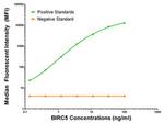 BIRC5/Survivin Antibody in Luminex (LUM)