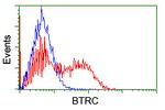 BTRC Antibody in Flow Cytometry (Flow)