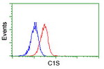 C1S Antibody in Flow Cytometry (Flow)