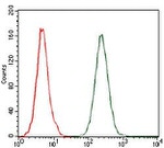 MCP-1 Antibody in Flow Cytometry (Flow)