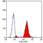 CD18 Antibody in Flow Cytometry (Flow)