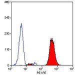 CD18 Antibody in Flow Cytometry (Flow)