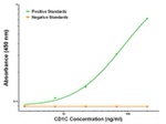 CD1C Antibody in ELISA (ELISA)