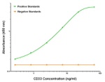 CD33 Antibody in ELISA (ELISA)