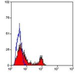 CD40 Antibody in Flow Cytometry (Flow)