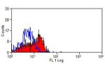 P-Selectin Antibody in Flow Cytometry (Flow)