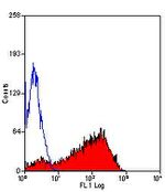 P-Selectin Antibody in Flow Cytometry (Flow)