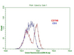 CD79B Antibody in Flow Cytometry (Flow)