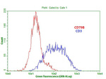 CD79B Antibody in Flow Cytometry (Flow)