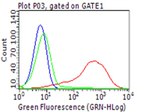 PD L1 (CD274) Antibody in Flow Cytometry (Flow)