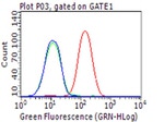 PD L1 (CD274) Antibody in Flow Cytometry (Flow)