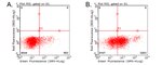 PD L1 (CD274) Antibody in Flow Cytometry (Flow)