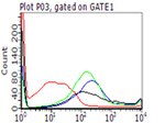 PD L1 (CD274) Antibody in Flow Cytometry (Flow)