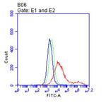 FCGR3A Antibody in Flow Cytometry (Flow)