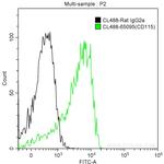 CD115 (c-fms) Antibody in Flow Cytometry (Flow)