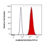 CD40 Antibody in Flow Cytometry (Flow)