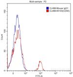 CD40 Antibody in Flow Cytometry (Flow)