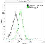 HLA class I ABC Antibody in Flow Cytometry (Flow)