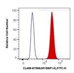 MYBBP1A Antibody in Flow Cytometry (Flow)