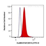 c-MYC Antibody in Flow Cytometry (Flow)