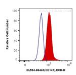 CD147 Antibody in Flow Cytometry (Flow)