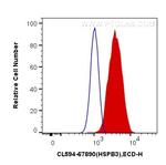 HSPB3 Antibody in Flow Cytometry (Flow)