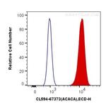 ACC1 Antibody in Flow Cytometry (Flow)