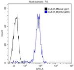 CD54 (ICAM-1) Antibody in Flow Cytometry (Flow)