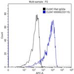 CD115 (c-fms) Antibody in Flow Cytometry (Flow)